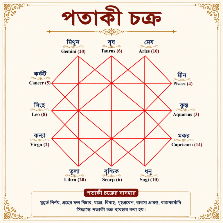 পতাকী চক্র & লগ্ন নির্ণয়